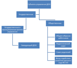 Коллегиальные органы управления МБДОУ д/с № 333